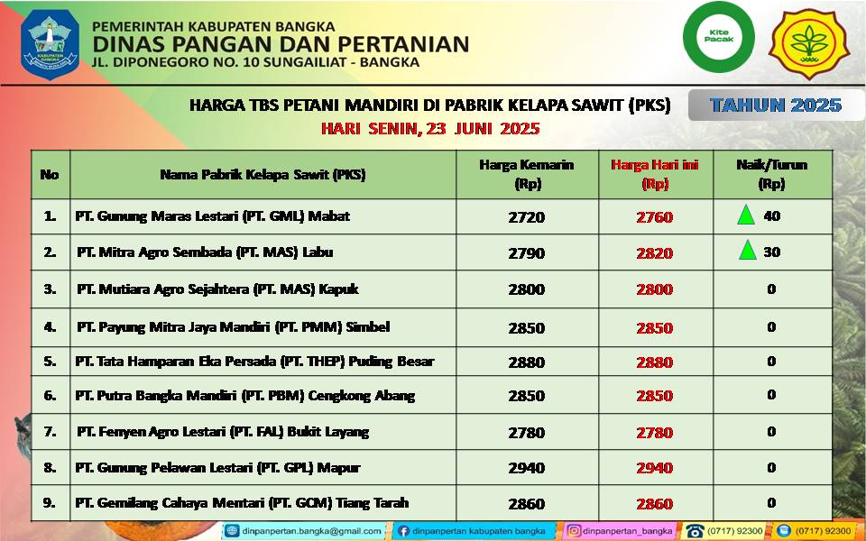 Foto: Daftar Harga Sawit TBS dari Dinas Pertanian Bangka per 23 Juni 2025 (Dok. Dinas Pertanian Kabupaten Bangka) 
